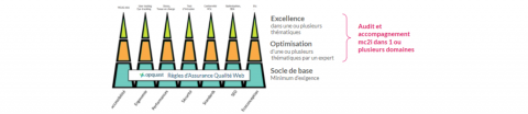 Les règles d'Assurance Qualité Web OPQUAST assurent un socle de base, c'est à dire un minimum d'exigence, sur de nombreux domaines (sont représentés dans le schéma : l’Accessibilité, de l'ergonomie, des performances, sécurité, standards, SEO et écoconception). En complément, mc2i peut réaliser des audits et accompagnements afin d'optimiser et viser l'excellence sur l'un ou plusieurs des domaines.