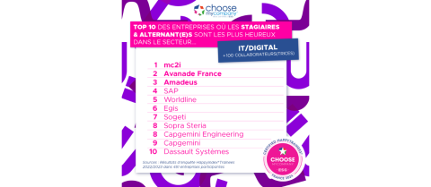 Top 10 des entreprises IT/Digital où les stagiaires et alternants sont les plus heureux en 2024 selon l'enquête HappyIndex®Trainees de ChooseMyCompany : 1. mc2i, 2. Avanade France, 3. Amadeus, 4. SAP, 5. Worldline, 6. Egis, 7. Sogeti, 8. Sopra Steria, 8. Capgemini Engineering, 9. Capgemini, 10. Dassault Systèmes.