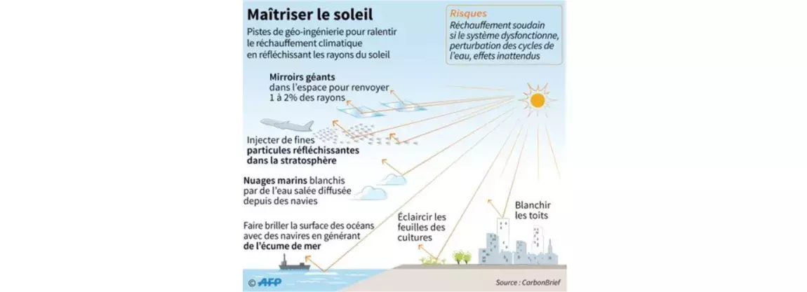 maitriser le soleil